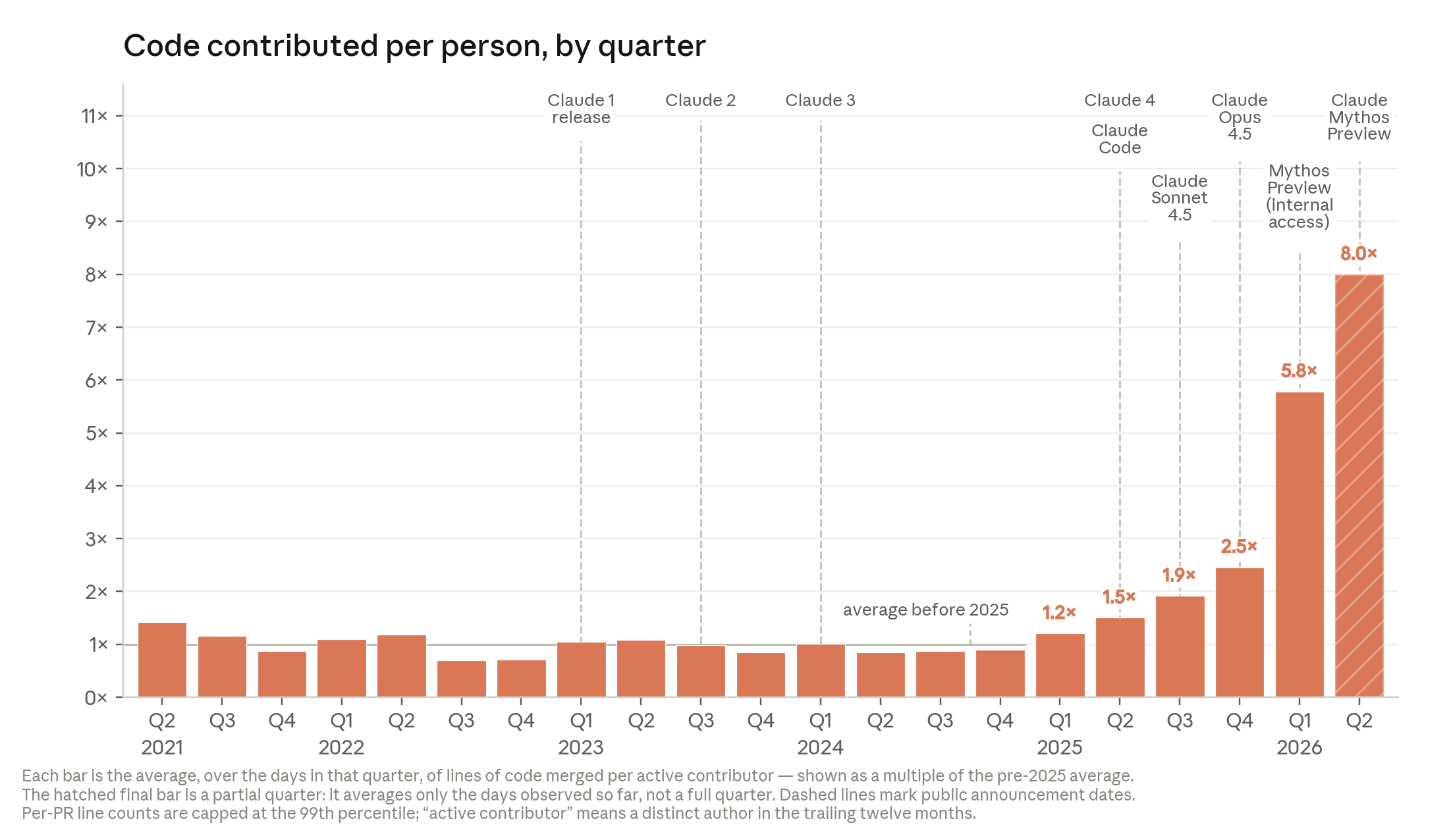 Bar graph showing code contributed per person, per quarter, starting in Q2 2021 and ending in Q2 2026, with model release markers.