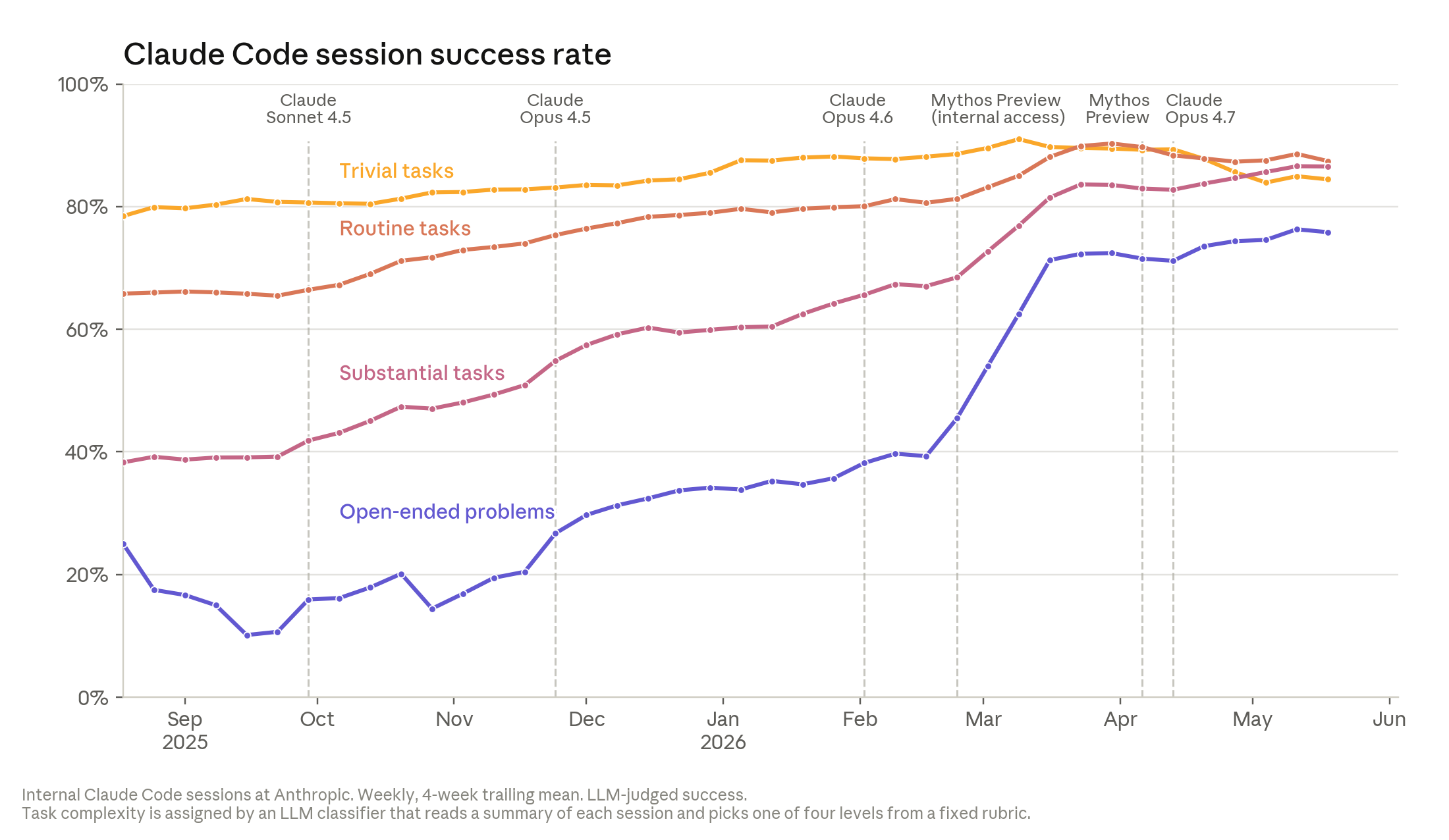 Line graph showing the Claude Code session success rate on trivial, routine, substantial, and open-ended tasks across six models.