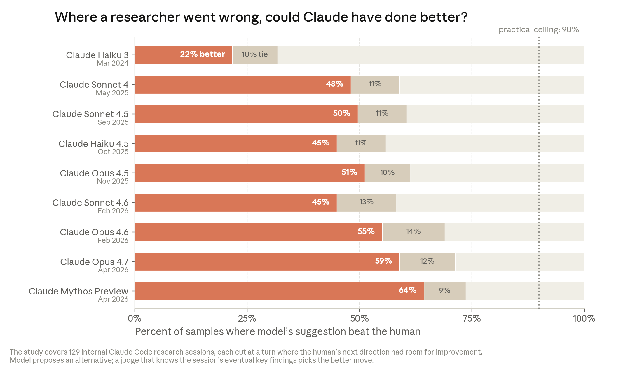 Bar graph titled ‘Where a researcher went wrong, could Claude have done better?’ showing the performance of nine models.