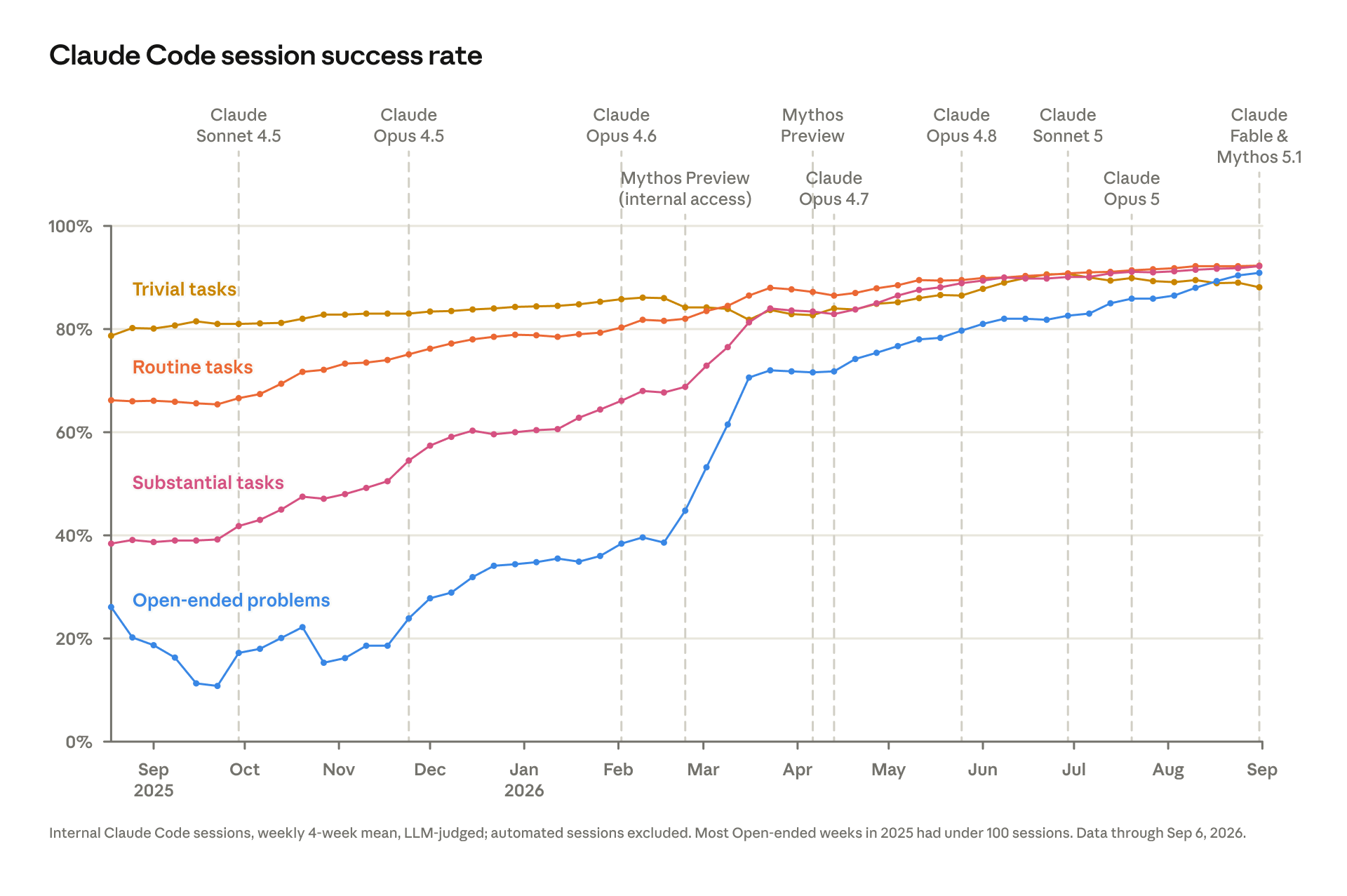 Line graph of Claude Code session success rate from August 2025 to September 2026 across four task types, converging around 88 to 92 percent.