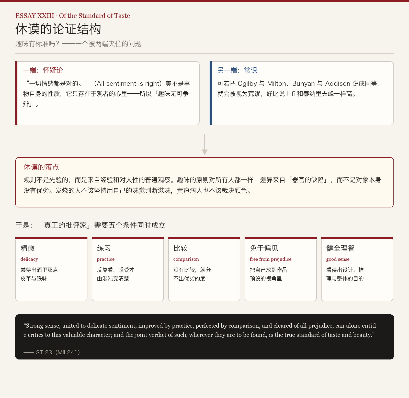 图 2|从两端夹击到五个条件——《论品味的标准》的论证结构