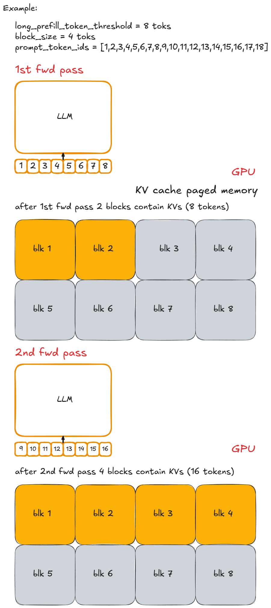 图 5：Chunked prefill