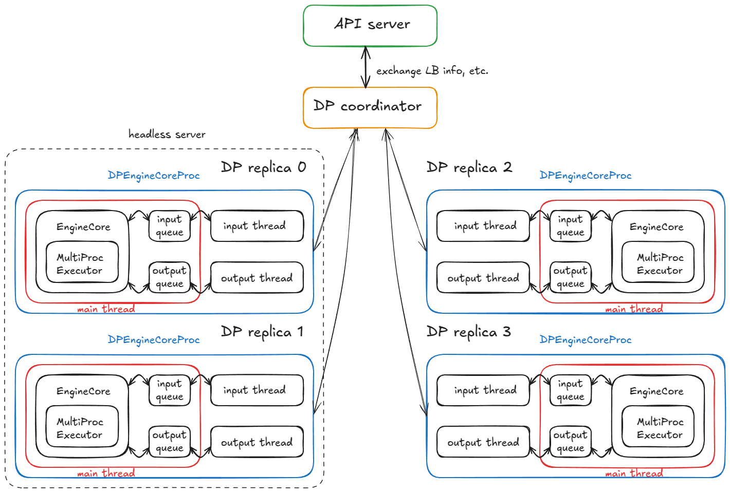 图 15：4 个 DP 副本、4 个 DPEngineCoreProc 的分布式系统