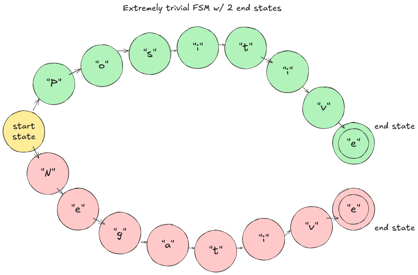 图 9：玩具例子的 FSM
