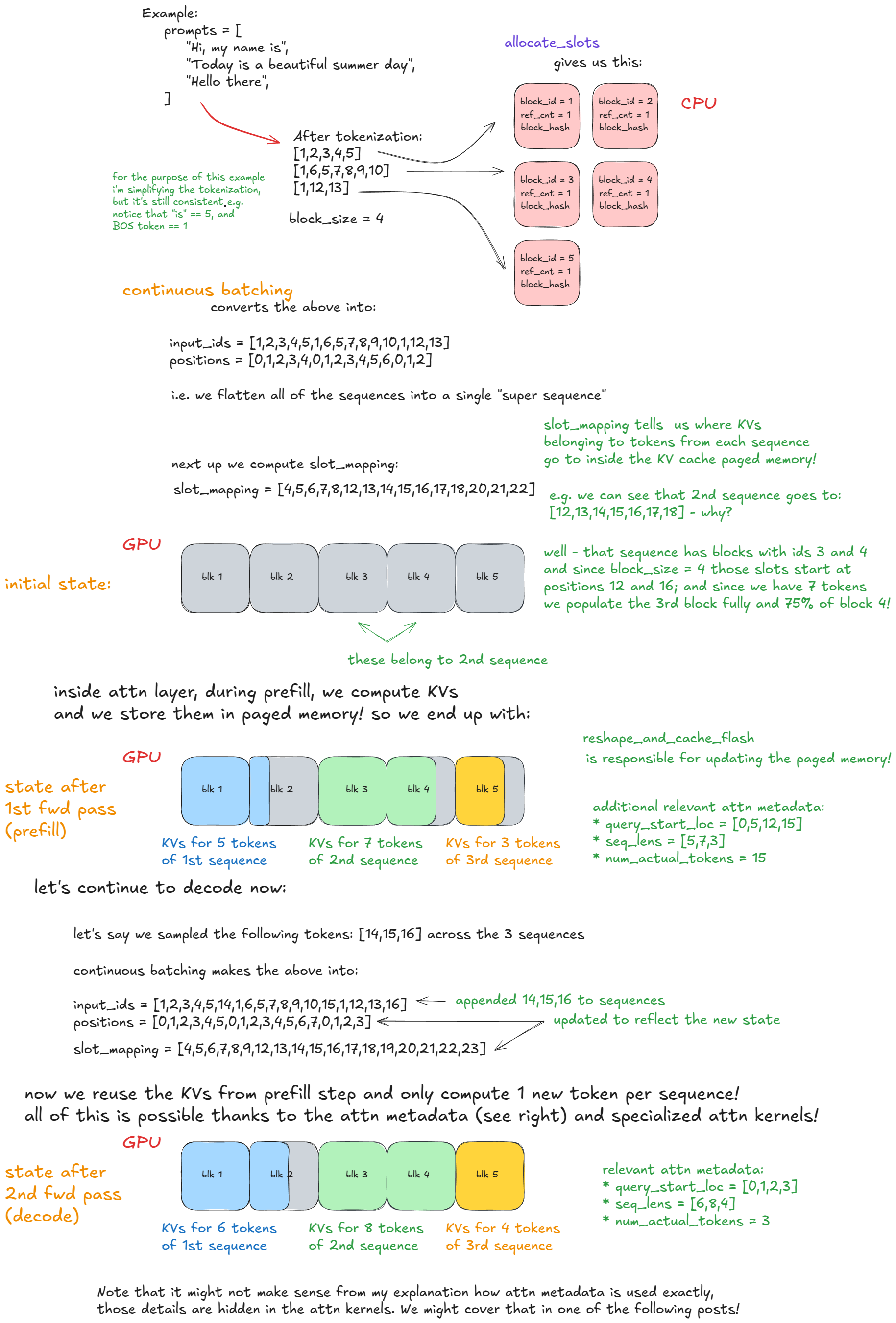 图 4：Forward pass —— continuous batching 与 paged attention
