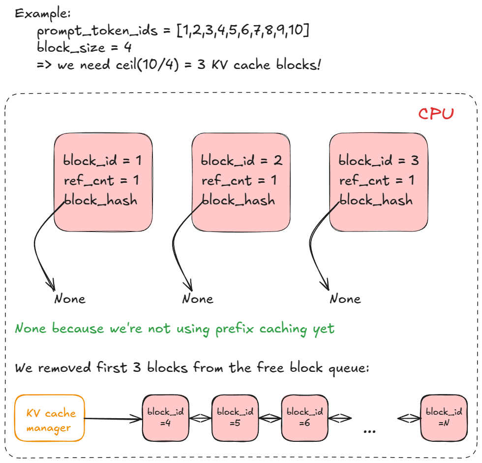 图 3：KV cache block 列表