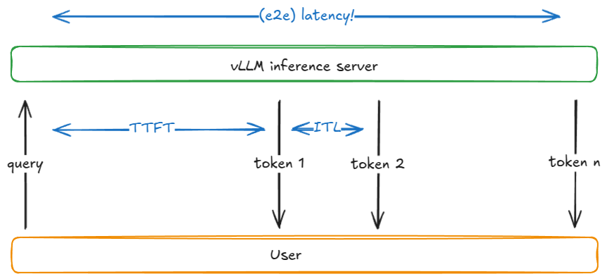 图 16：ttft、itl、e2e latency