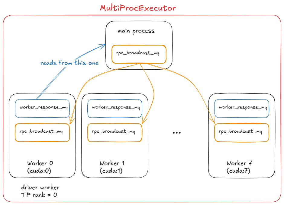 图 13：TP=8 场景下的 MultiProcExecutor（driver worker 是 rank 0）