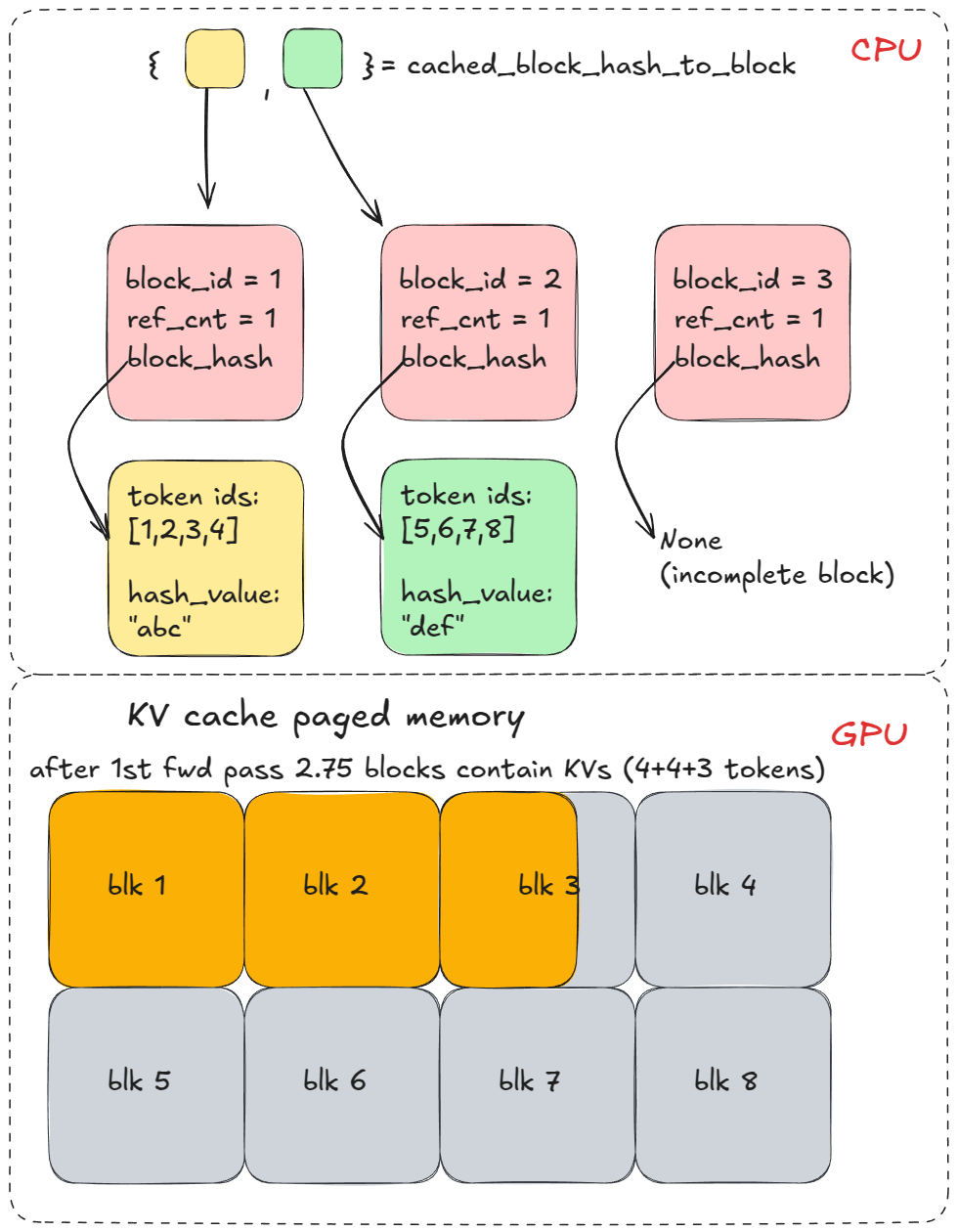 图 7：Prefix caching —— 把 KV 写进 paged memory