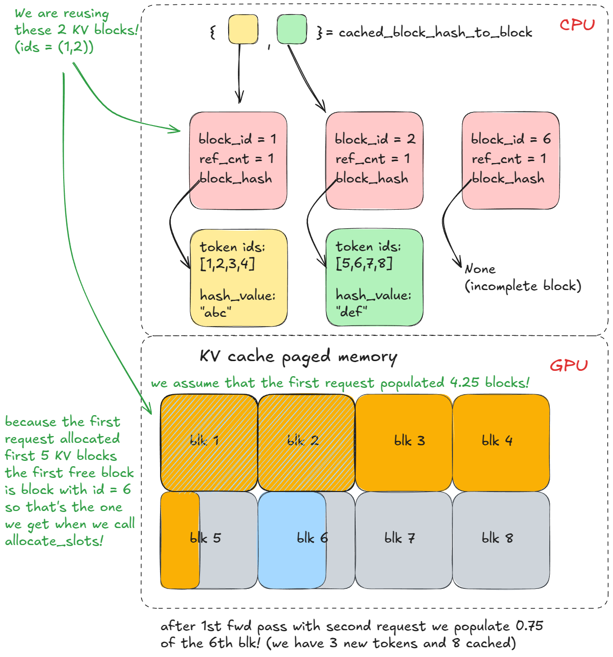 图 8：Prefix caching —— 复用 KV