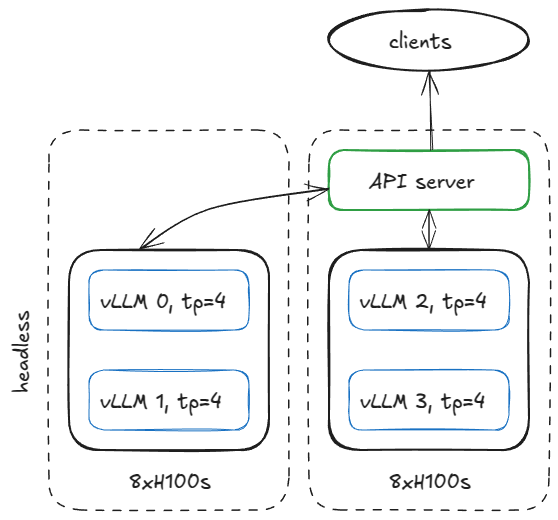 图 14：2 个 8×H100 节点的服务配置（1 个 headless，1 个 API server）