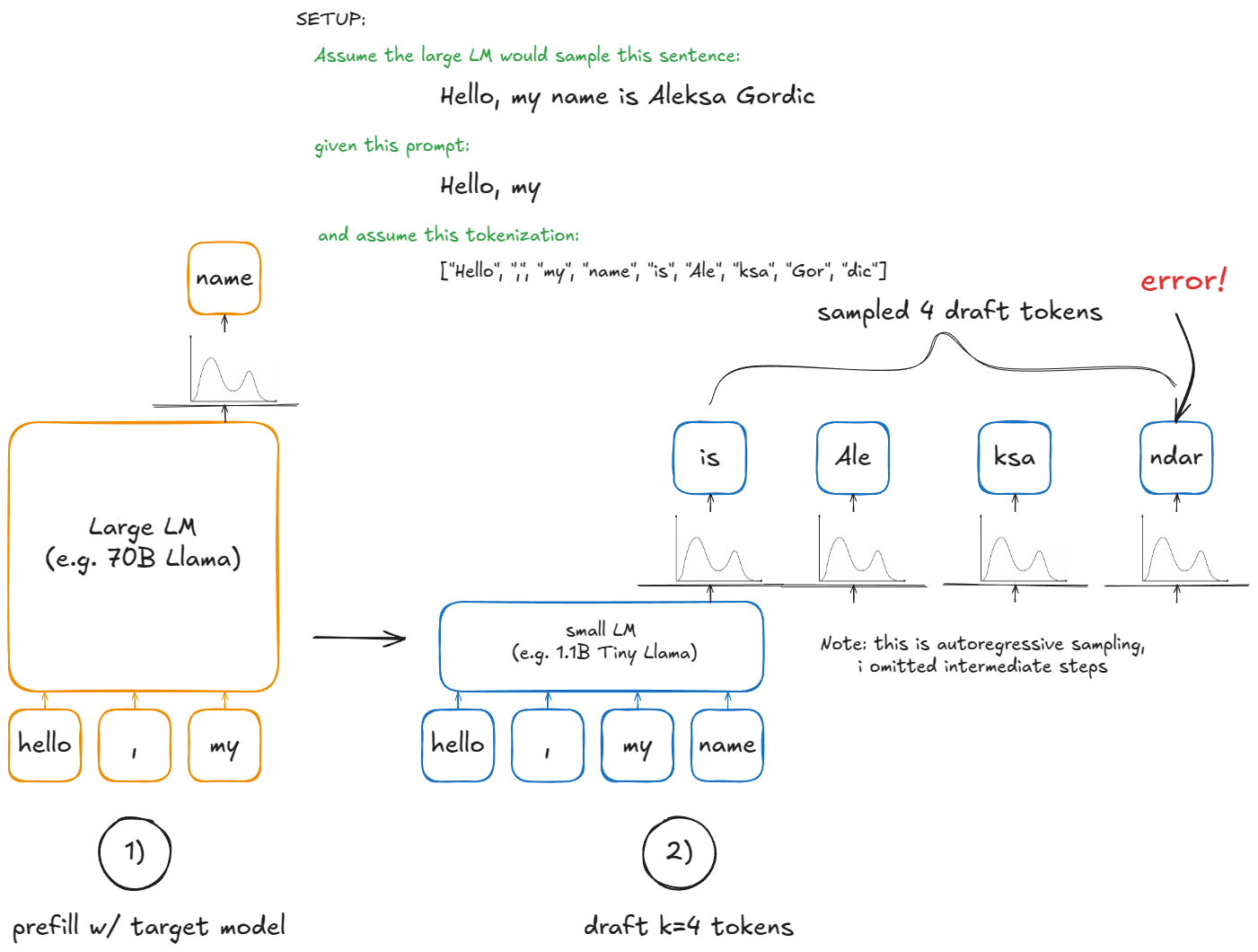 Speculative decoding：draft 与 verify 的示意