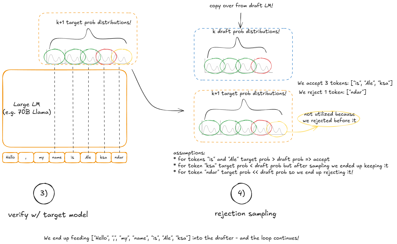 图 11：Speculative decoding
