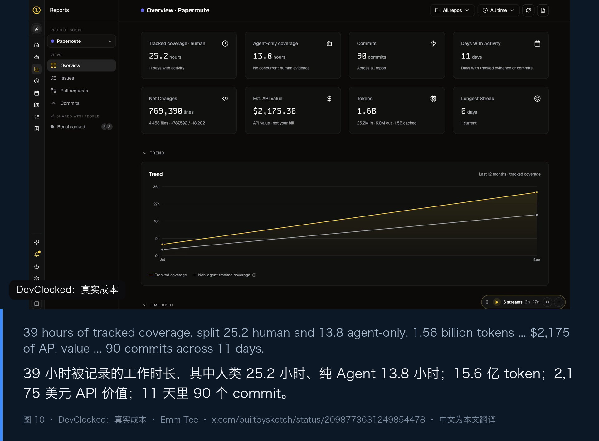 图 10|DevClocked 记录的真实账目:小时、token、commit 与缓存比例