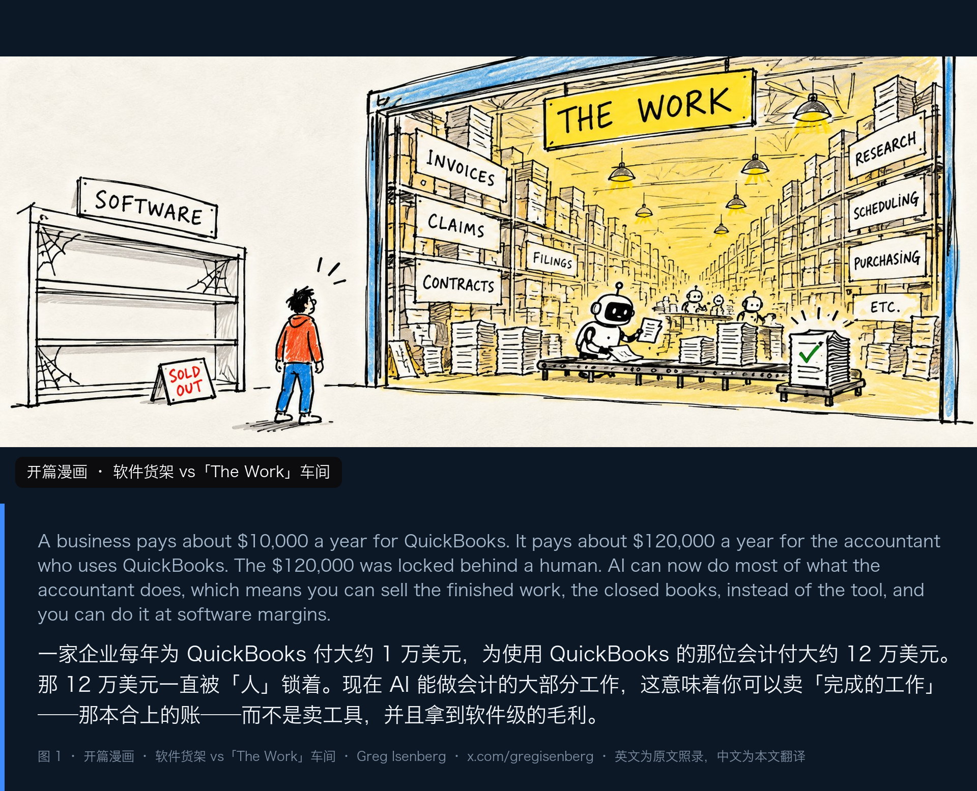 图 1｜开篇漫画：左边是「SOFTWARE」货架（蜘蛛网 + SOLD OUT），右边是挂着「THE WORK」招牌的车间——发票、索赔、合同、档案、调研、排期、采购，机器人在传送带前干活