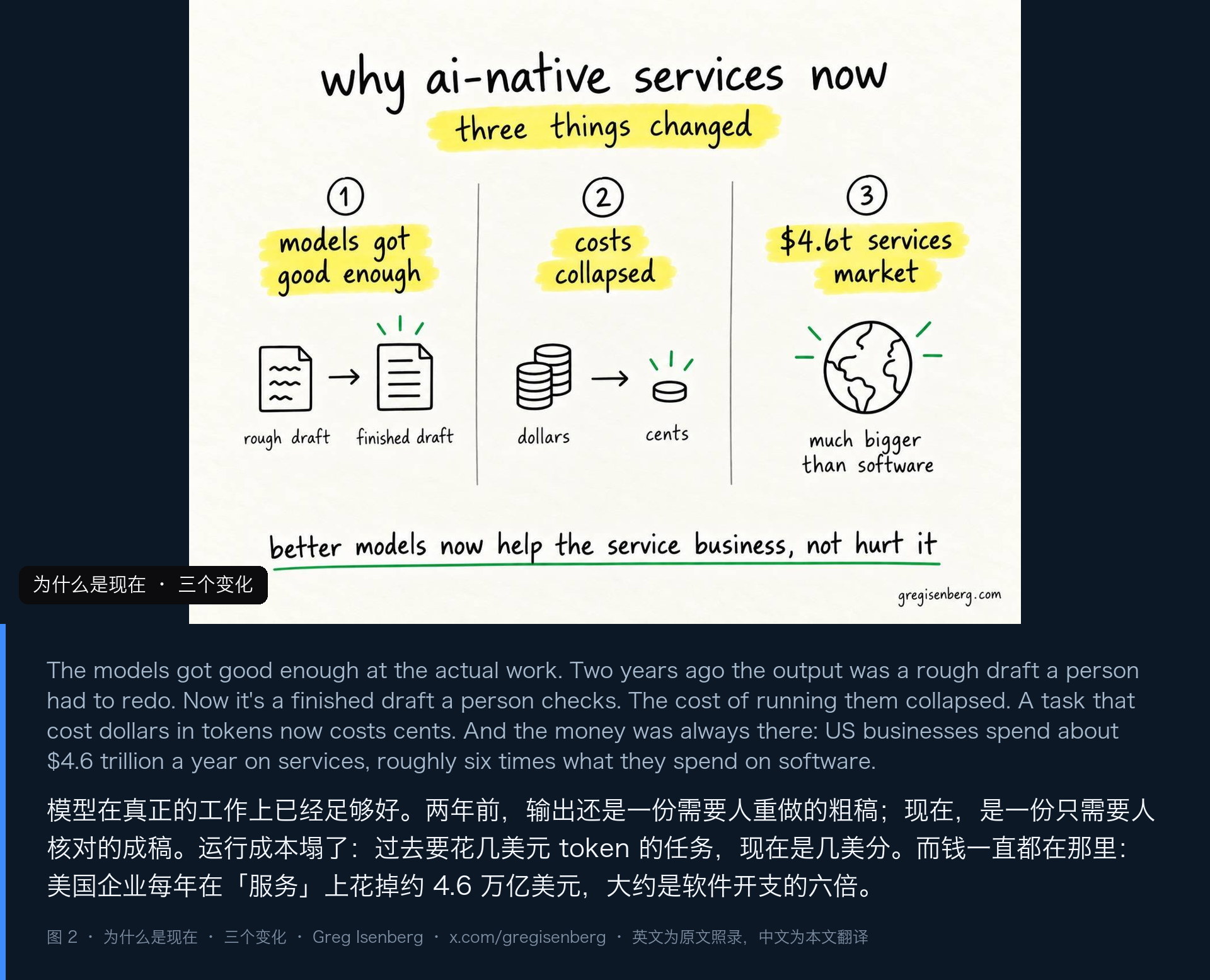 图 2｜「why ai-native services now：三个变化」——模型够好了（rough draft → finished draft）、成本塌了（dollars → cents）、服务市场 4.6 万亿（比软件大得多）；底部结论：更好的模型现在是帮服务生意的，不是害它
