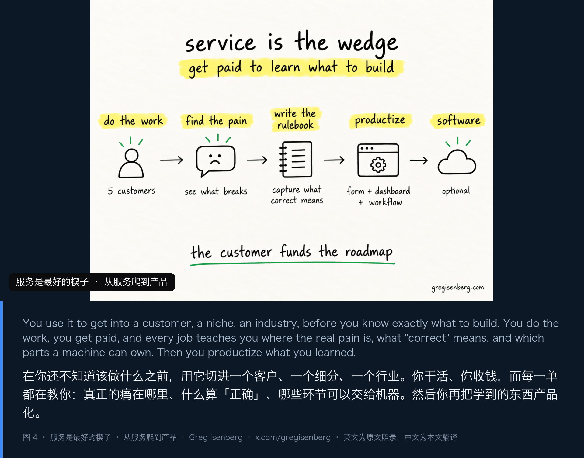 图 4｜「service is the wedge：get paid to learn what to build」——do the work（5 个客户）→ find the pain（看哪里会坏）→ write the rulebook（记下什么算正确）→ productize（表单 + 仪表盘 + 工作流）→ software（可选）；底部：是客户在给你的路线图买单