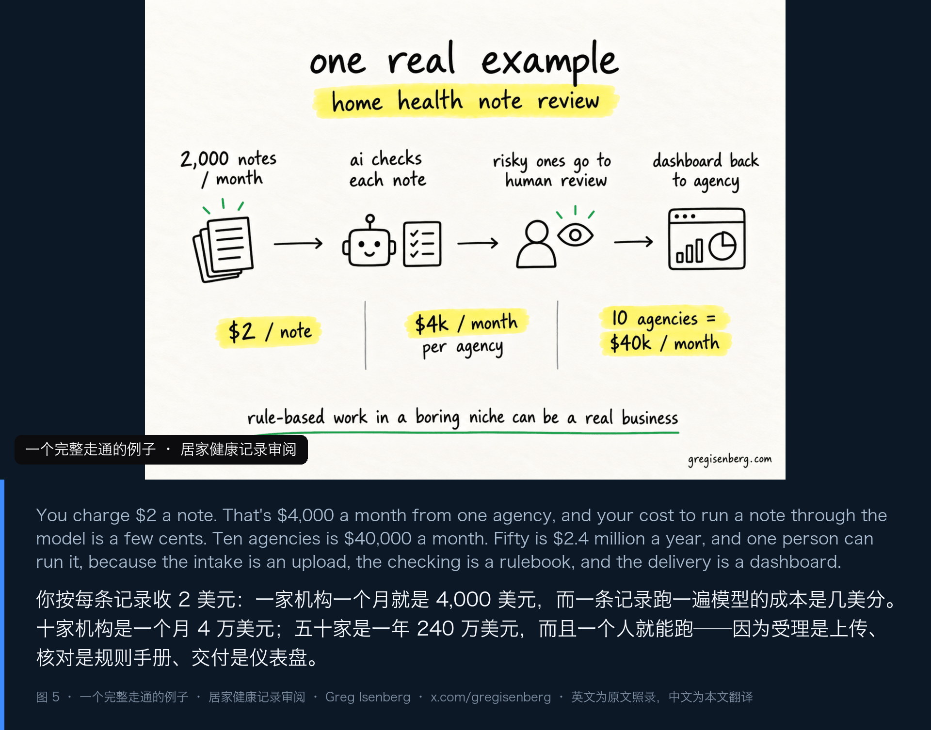 图 5｜「one real example：home health note review」——2,000 条记录/月 → AI 逐条检查 → 有风险的转人工 → 仪表盘回给机构；2 美元/条、每家机构 4,000 美元/月、十家 = 4 万美元/月；底部：无聊细分里的规则型工作可以是一门真正的生意