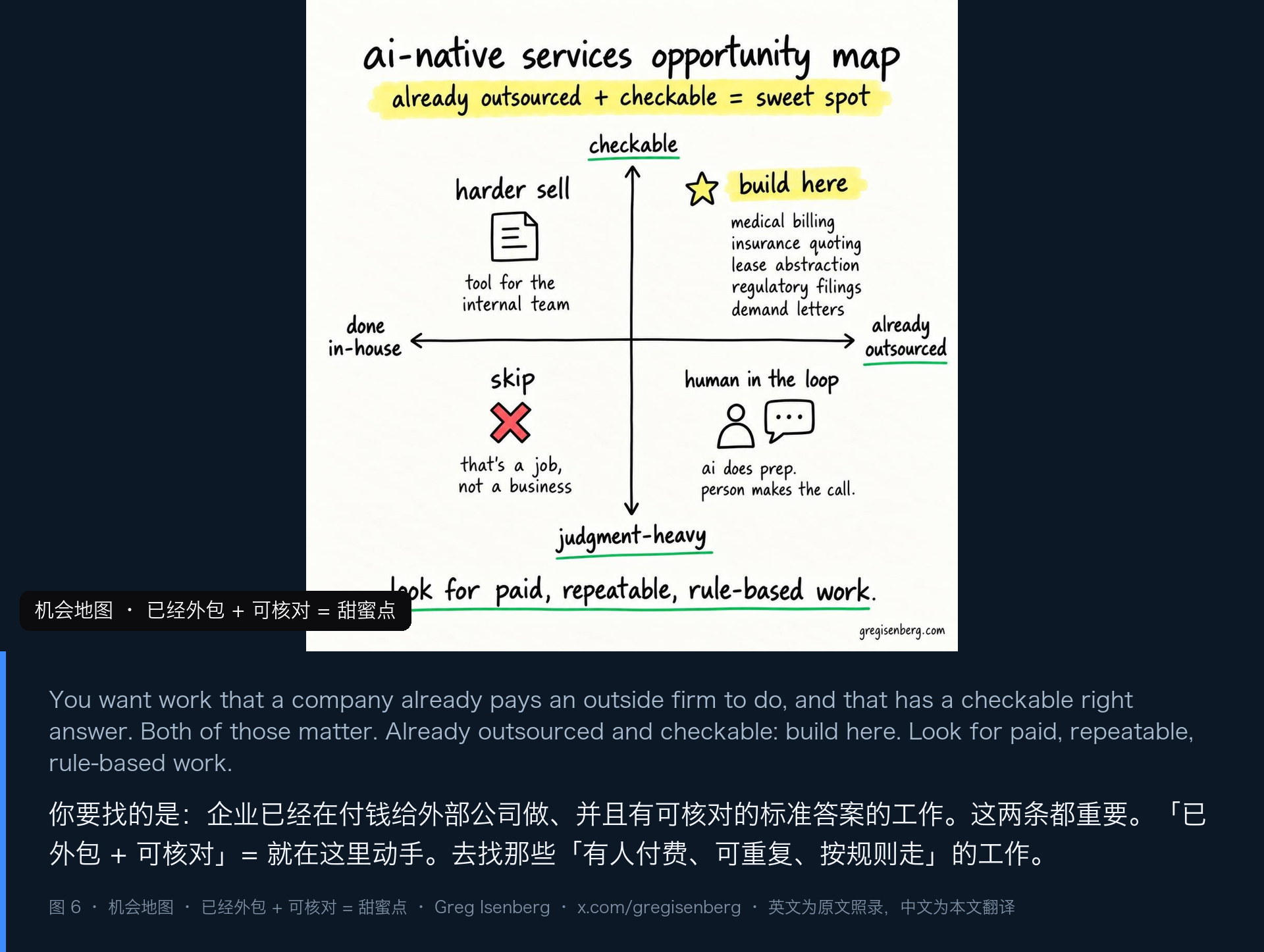图 6｜「ai-native services opportunity map」——纵轴可核对 ↔ 判断重，横轴自己做 ↔ 已外包；右上角「build here」列出了医疗编码、保险报价、租约摘录、监管申报、索赔函；左下角标着「skip：that’s a job, not a business」；底部：去找有人付费、可重复、按规则走的工作