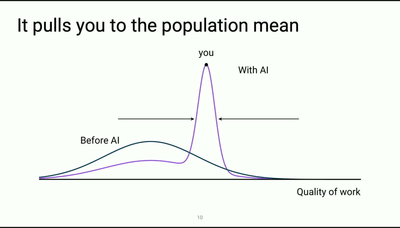 「它把你拉向总体均值」：Before AI 的宽分布，和加上 AI 之后变窄变高的分布（03）