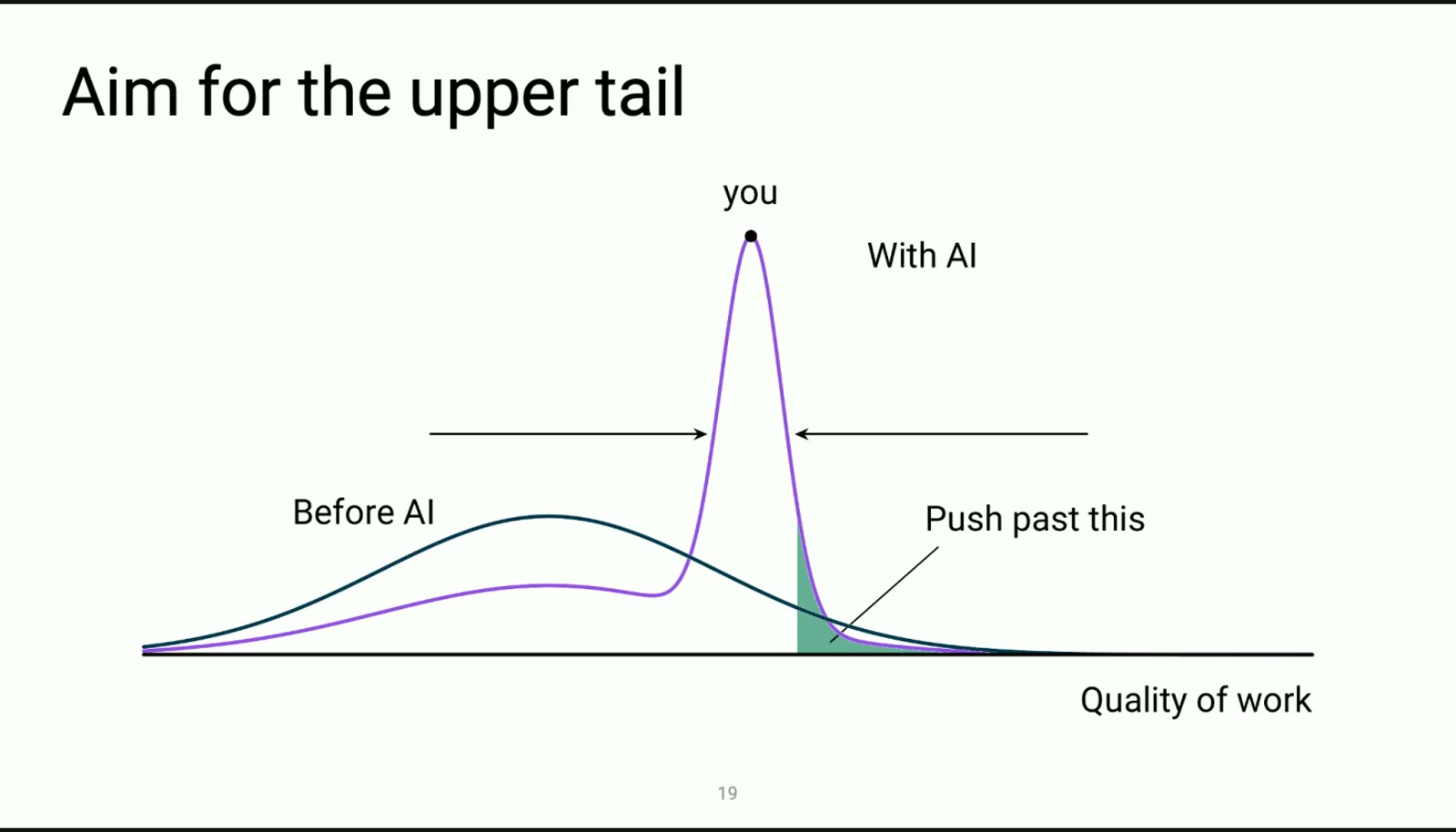 「瞄准上尾」：You → 过去自己所在的位置；With AI → 均值尖峰；Push past this → 要去的尾部（08）