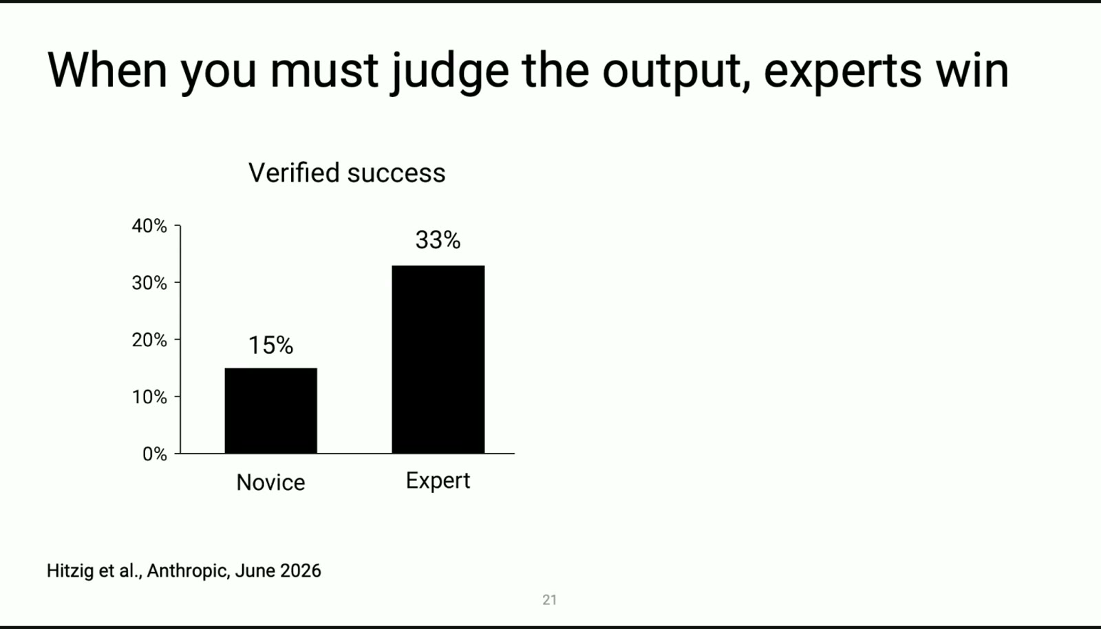 「当输出需要你来判断时，专家赢」：Novice 15% vs Expert 33% 的 Verified success（09）