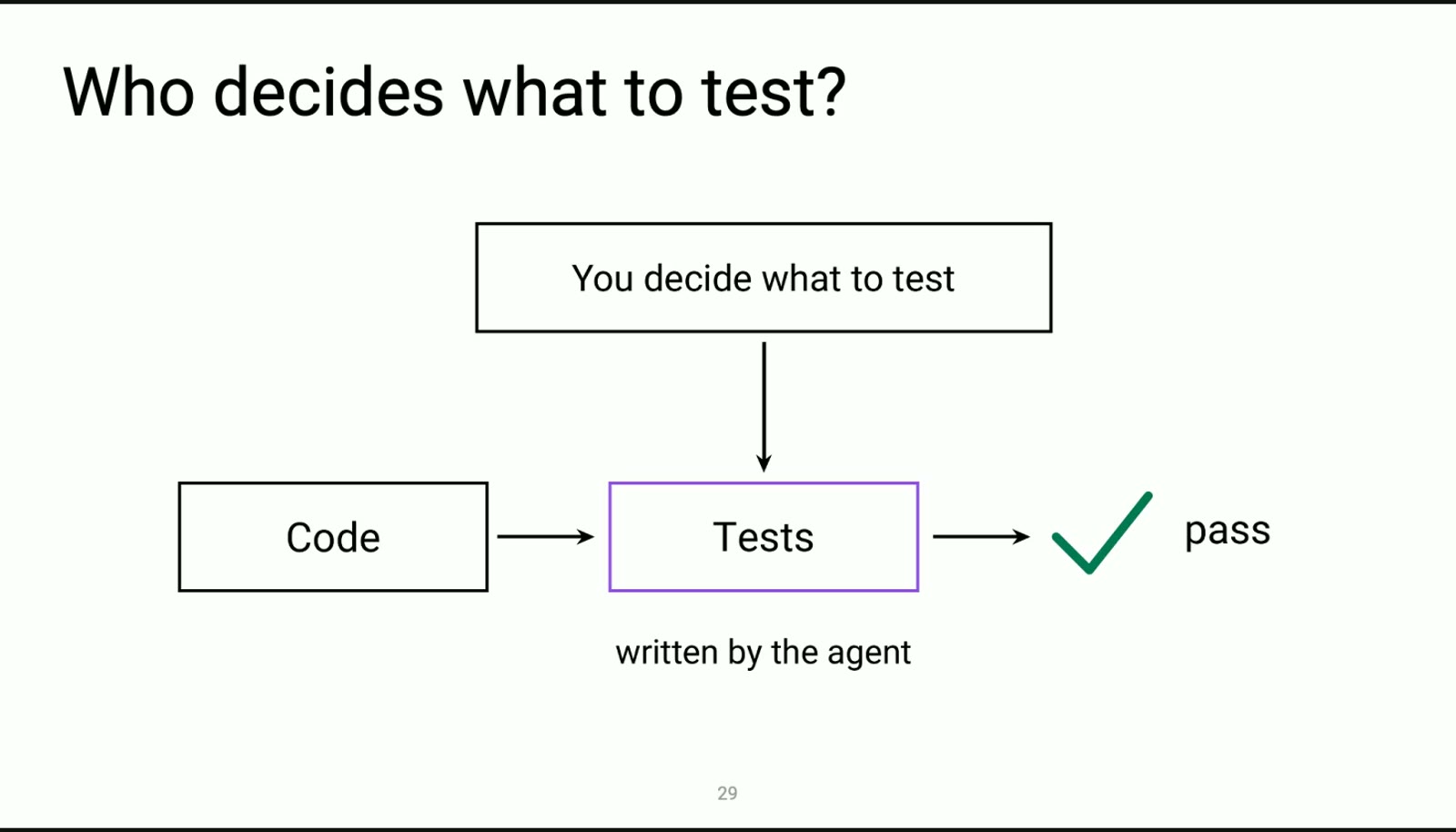 「谁来决定测什么？」：Code → Tests → pass，但「You decide what to test」在回路之上（13）