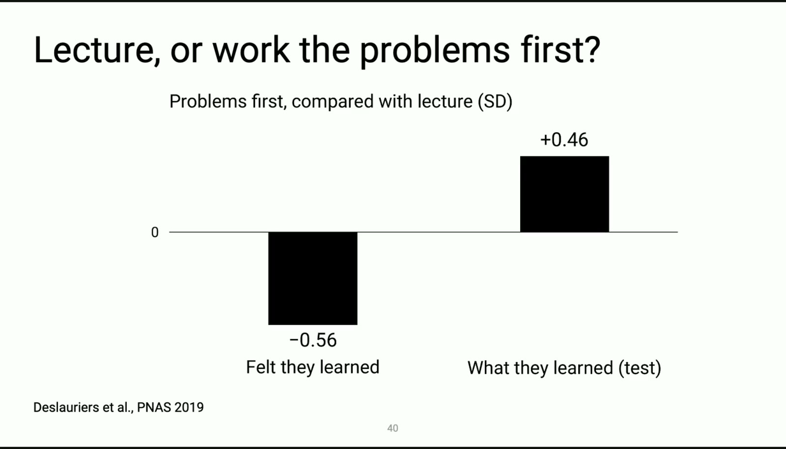 「先做题，还是先听课」：感觉学到的东西 −0.56，实际学到的东西 +0.46（19）