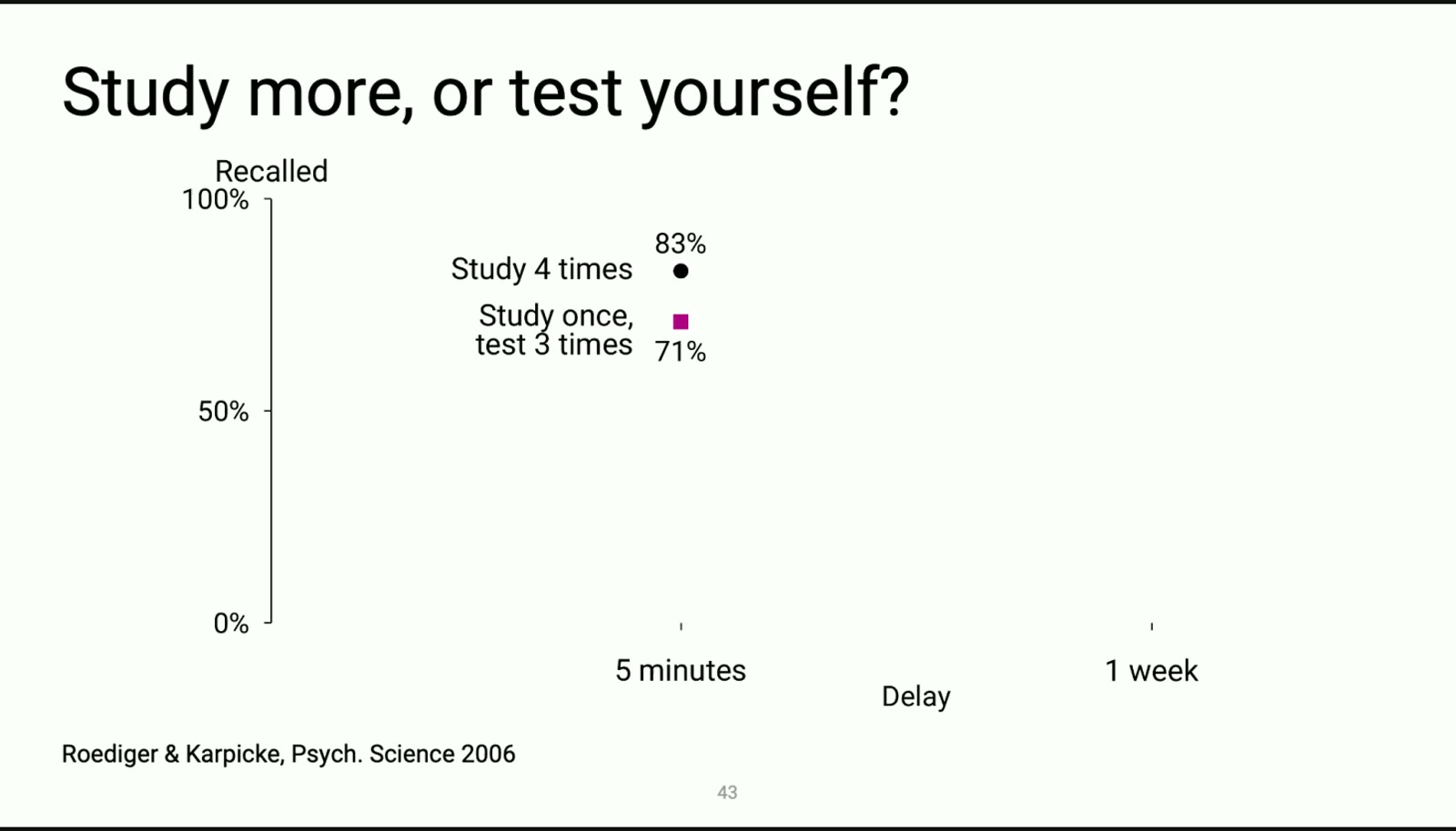 「多学几遍，还是自测几遍」：5 分钟后 83% vs 71%，一周后 40% vs 61%（20）