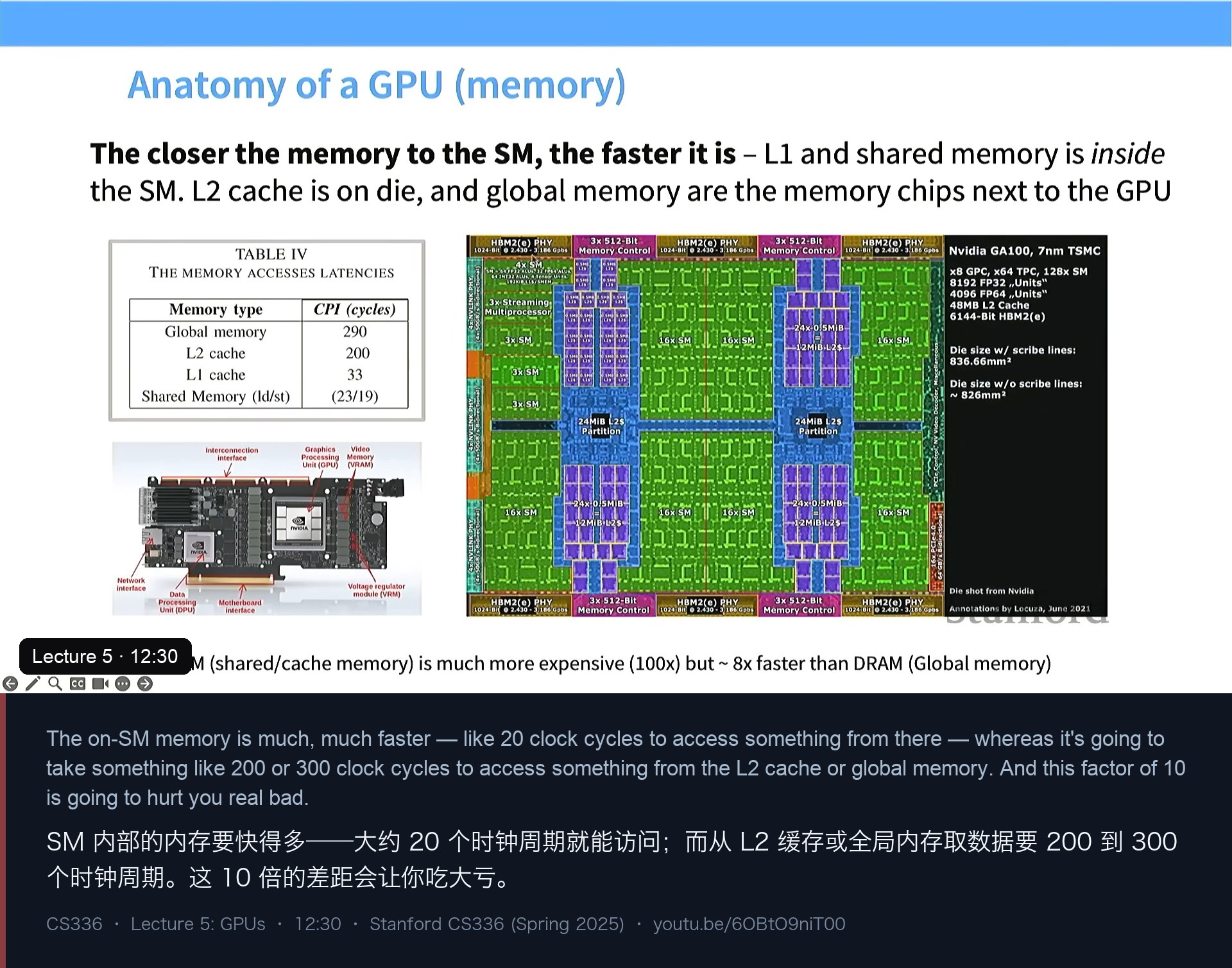 图 1｜越靠近 SM 的内存越快：L1 与共享内存在 SM 内部，L2 在片上，全局内存在芯片之外