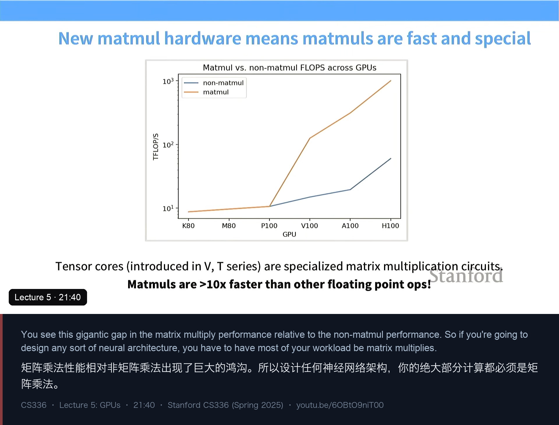 图 2｜张量核心出现之后，矩阵乘法与非矩阵乘法算力拉开了一到两个数量级的差距