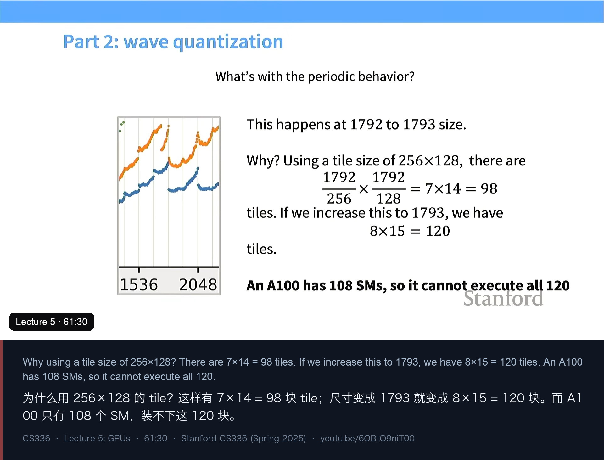 图 14｜wave quantization：98 块 tile 全给 SM；120 块则要跑两波，第二波只有 12 块