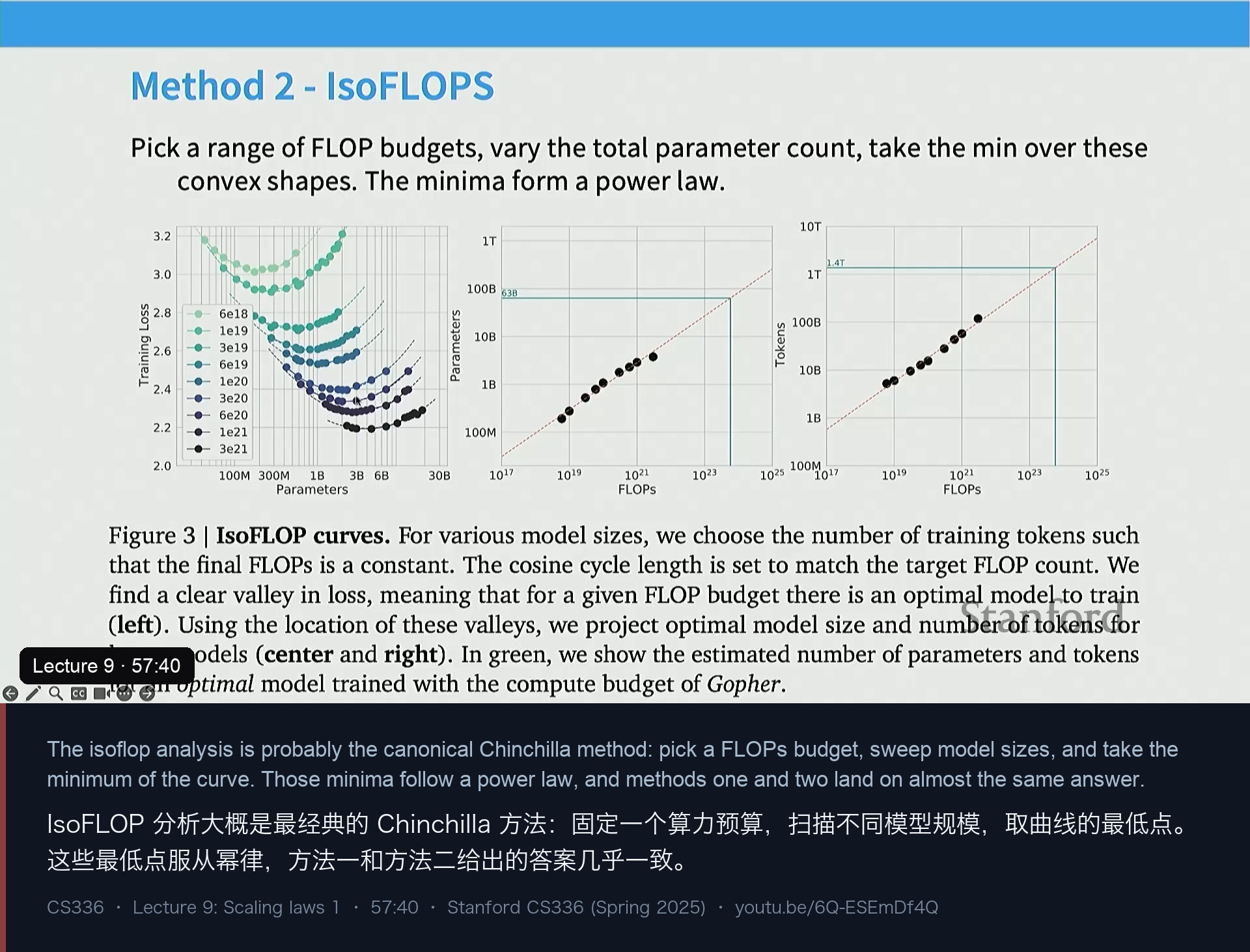 图 16｜方法二 IsoFLOP：固定算力预算、扫描模型规模、取最小值——Chinchilla 最“正统”的方法
