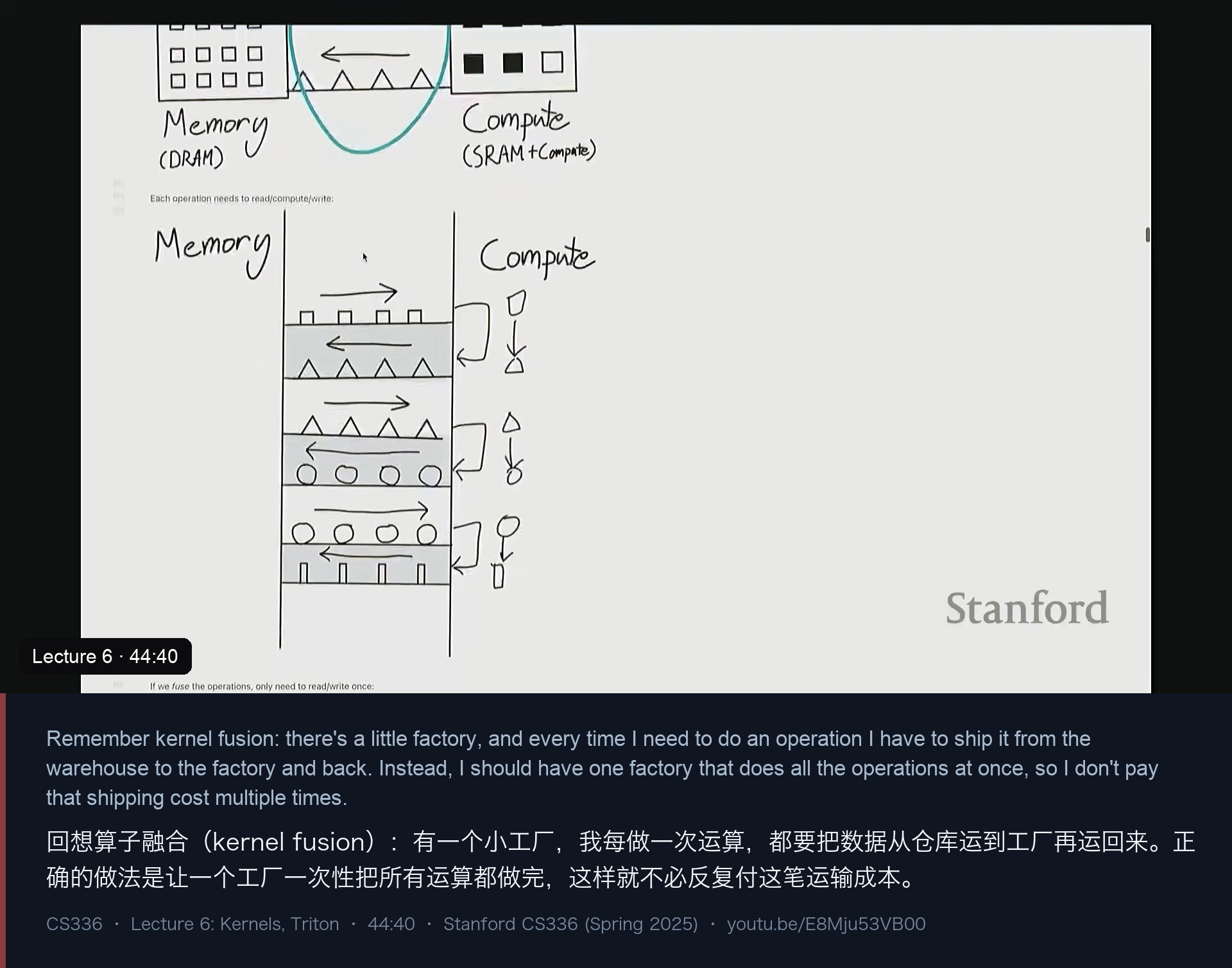 图 7｜算子融合的比喻：仓库（DRAM）到工厂（SM）的往返是“运输费”，把一串运算放进同一个工厂就只用付一次