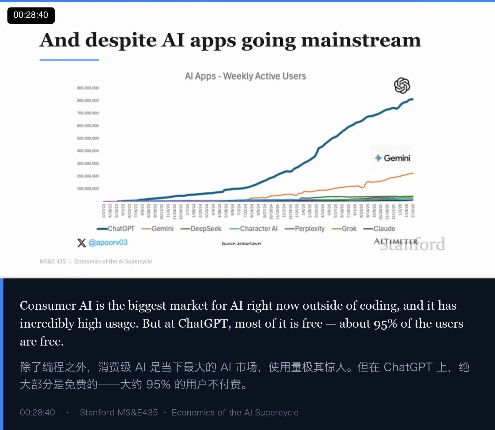 图 10｜消费级 AI：用量惊人，但 95% 的用户是免费的