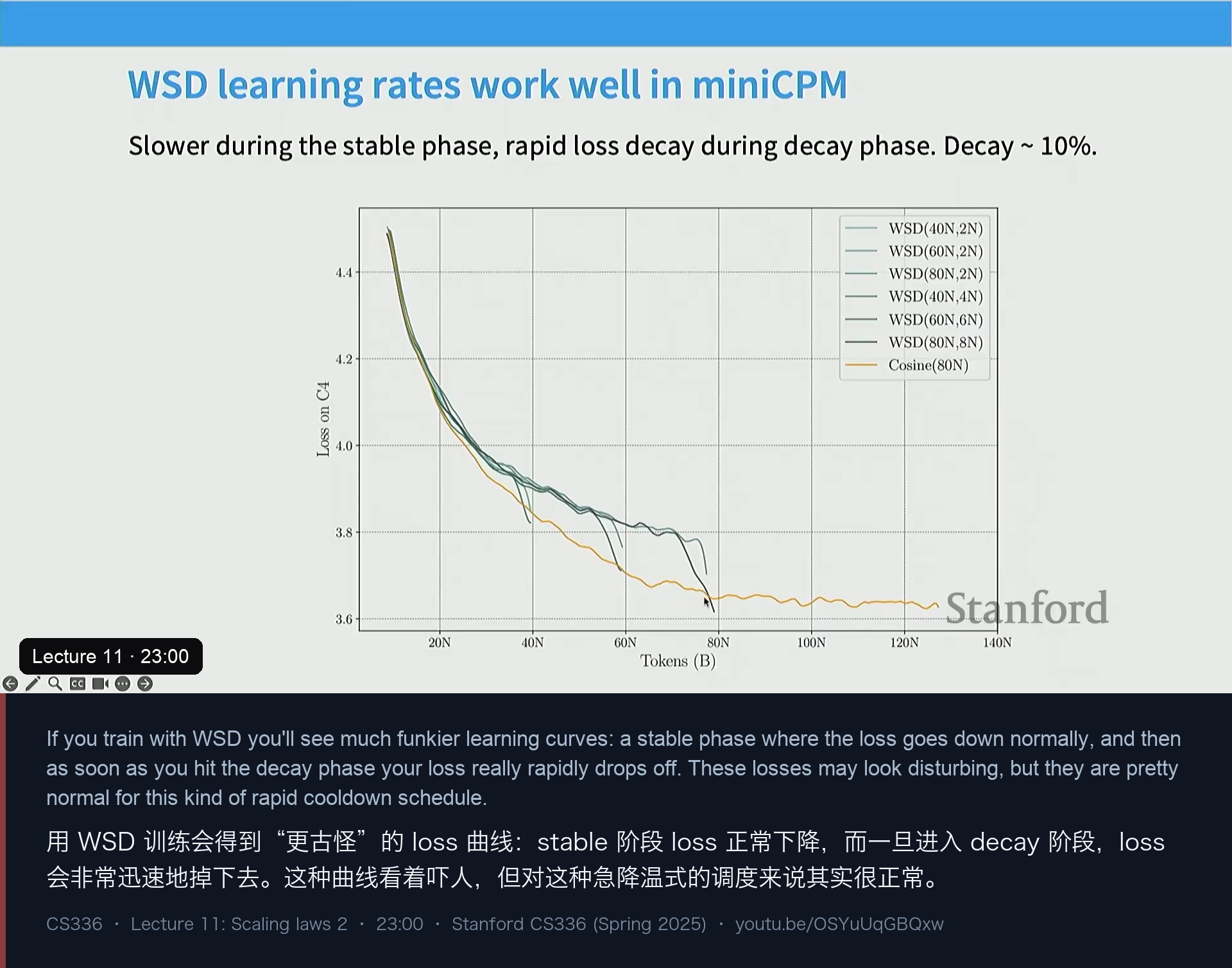 图 6｜WSD 的训练曲线：decay 阶段 loss 断崖式下跌，这是正常的