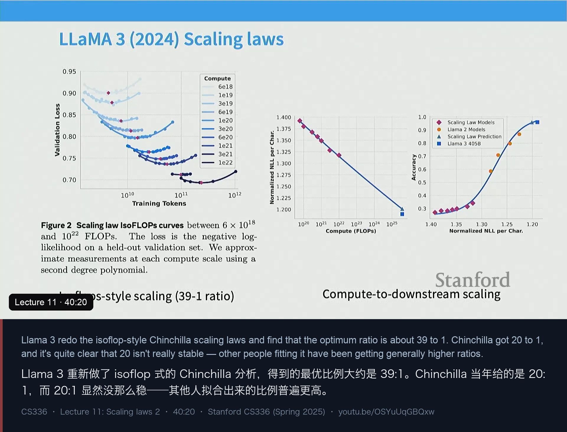图 11｜Llama 3：isoflop 复现得到约 39，以及 loss → 下游准确率的映射