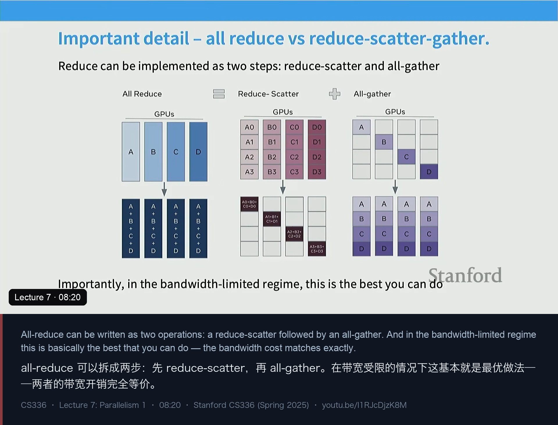 图 3｜关键等价：all-reduce 可以拆成 reduce-scatter 加 all-gather