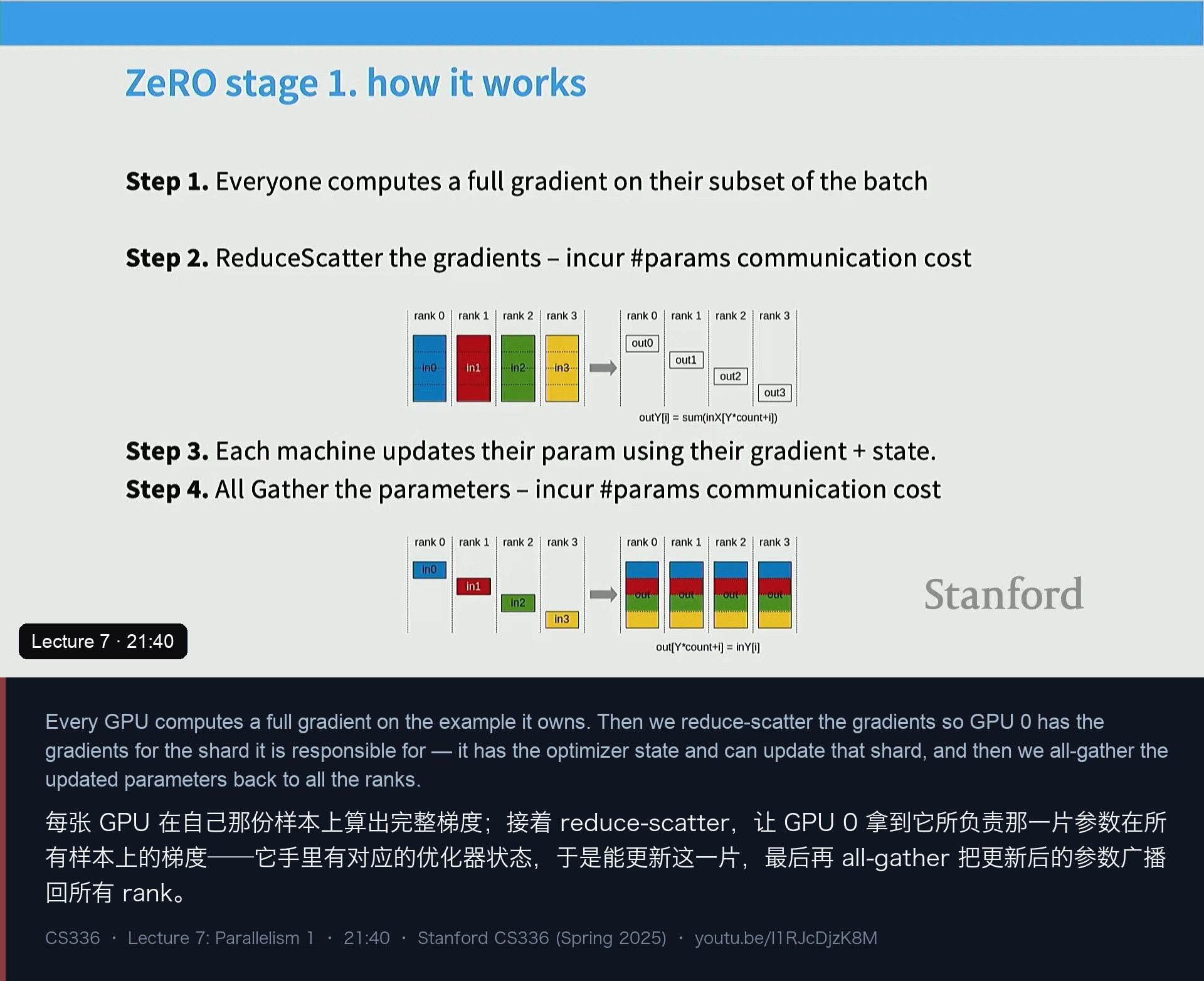 图 6｜ZeRO stage 1：分片优化器状态，用 reduce-scatter + all-gather 代替 all-reduce