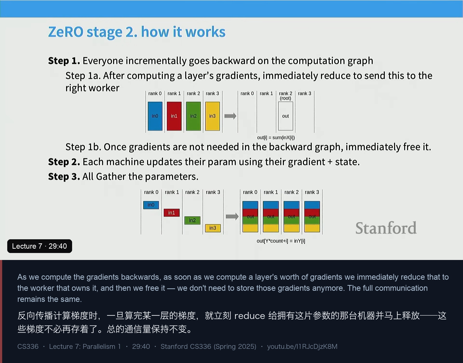图 7｜ZeRO stage 2：反向传播中算完一层就 reduce 并释放一层