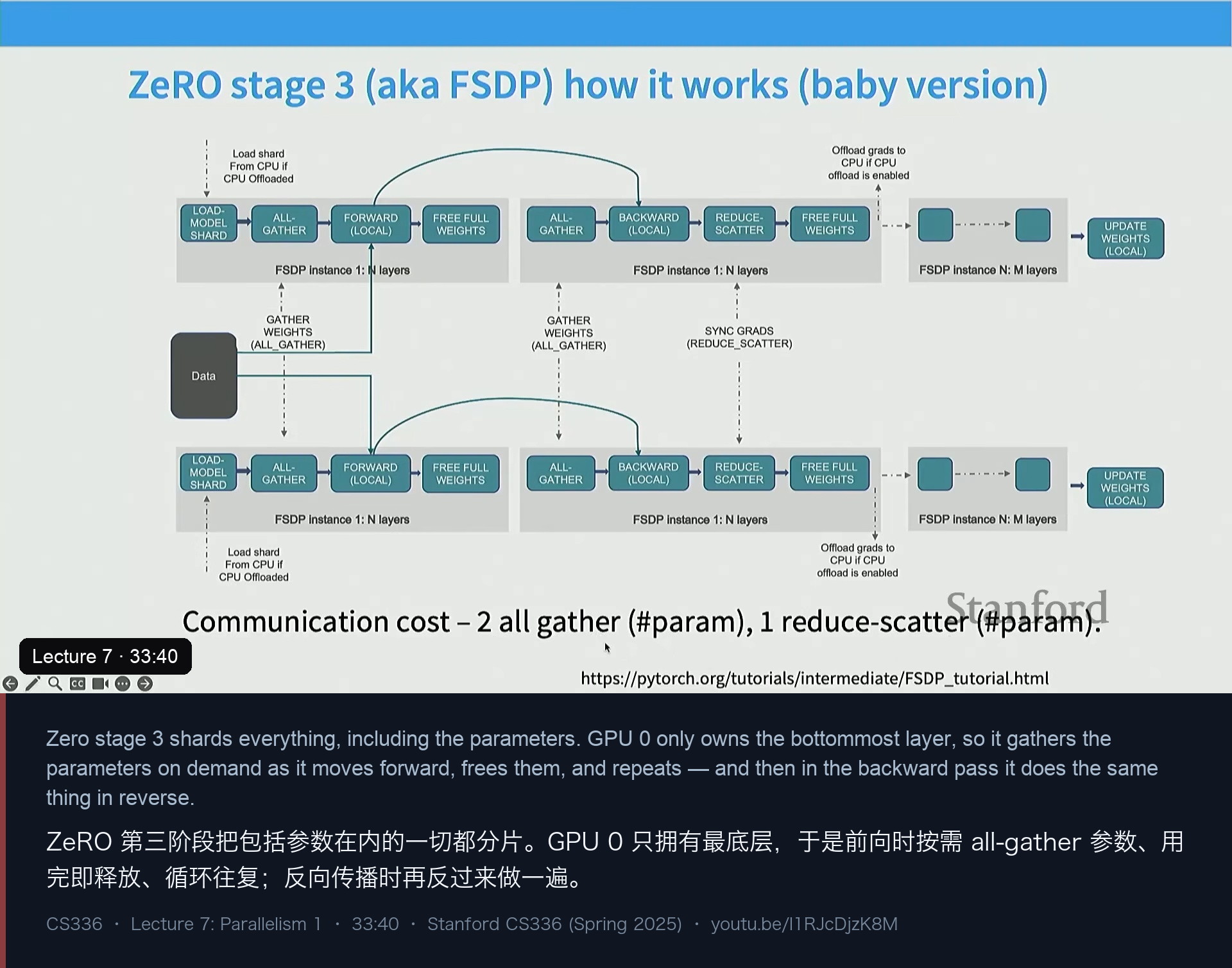 图 8｜ZeRO stage 3（FSDP）：按需 all-gather 参数，用完即释放