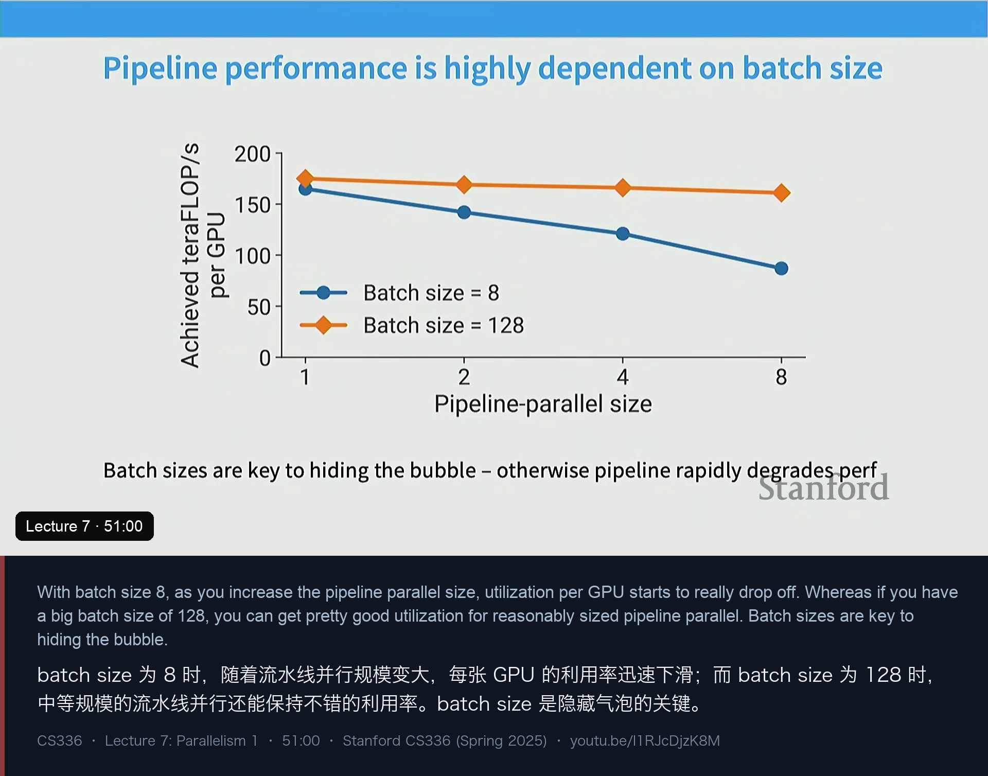 图 13｜气泡大小由 batch size 决定：batch 8 迅速掉利用率，batch 128 还能撑