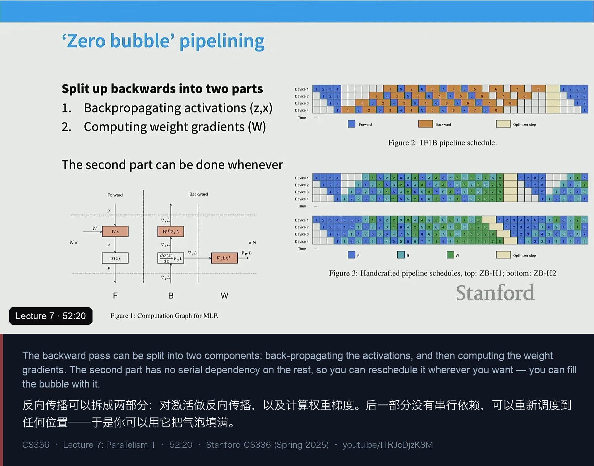 图 14｜zero-bubble：把反向拆成 B（激活反传）与 W（权重梯度），用 W 填气泡
